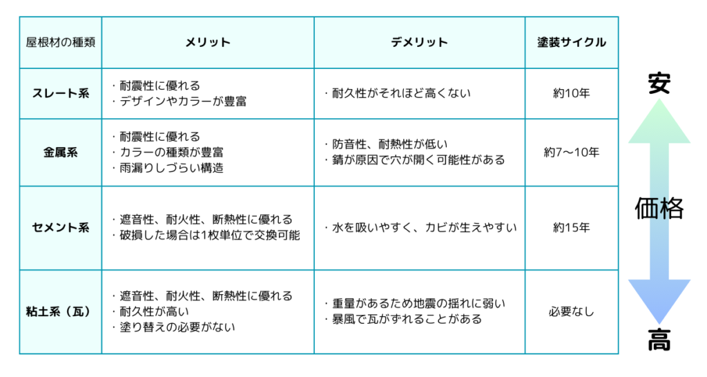 屋根材 比較表